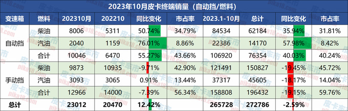 2023年10月自动挡皮卡销量分析汽油自动挡增长超70-图2