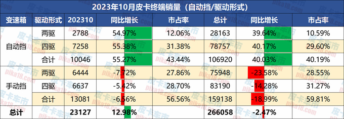 2023年10月自动挡皮卡销量分析汽油自动挡增长超70-图3
