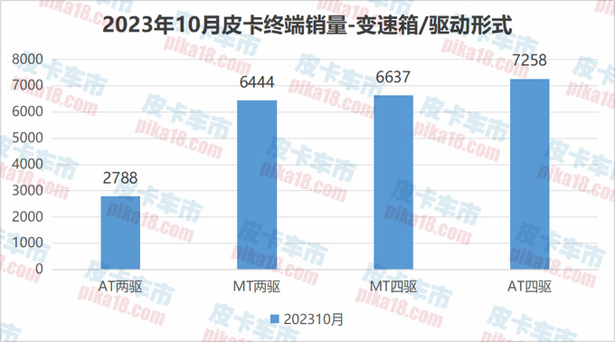 2023年10月自动挡皮卡销量分析汽油自动挡增长超70-图4