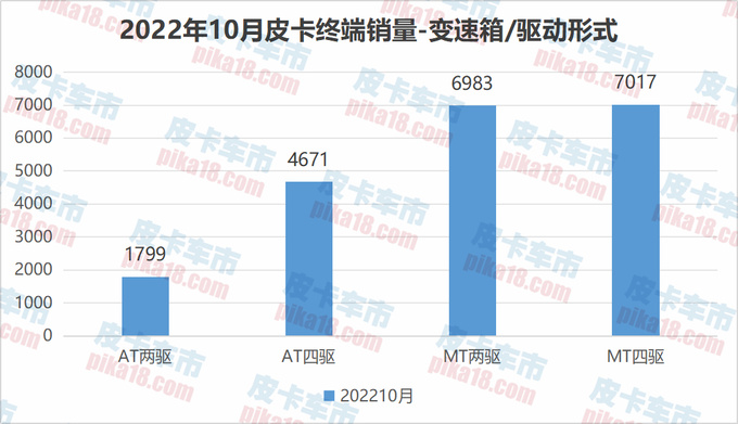 2023年10月自动挡皮卡销量分析汽油自动挡增长超70-图5