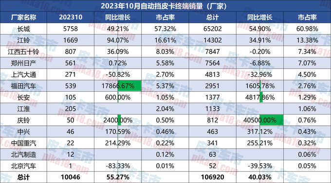 2023年10月自动挡皮卡销量分析汽油自动挡增长超70-图6