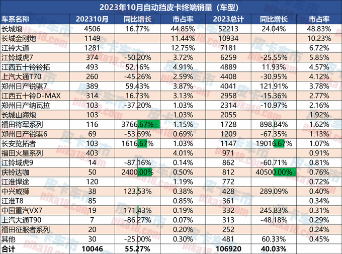 2023年10月自动挡皮卡销量分析汽油自动挡增长超70-图9