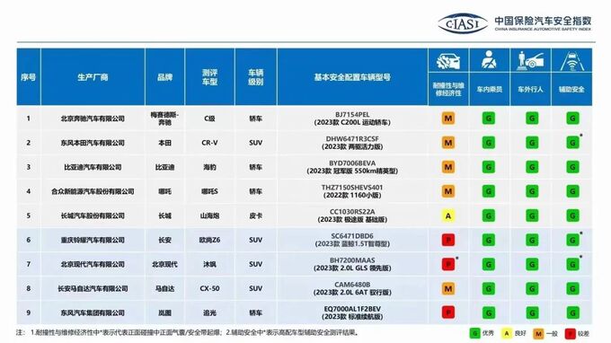中保研碰撞测试首款皮卡长城山海炮同批次第一-图1