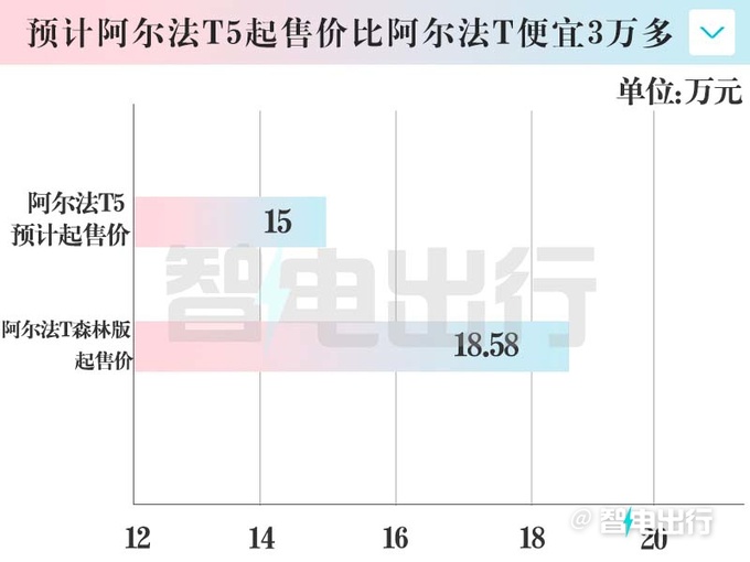 极狐阿尔法T5年底上市4S店销售预计卖15-20万-图1