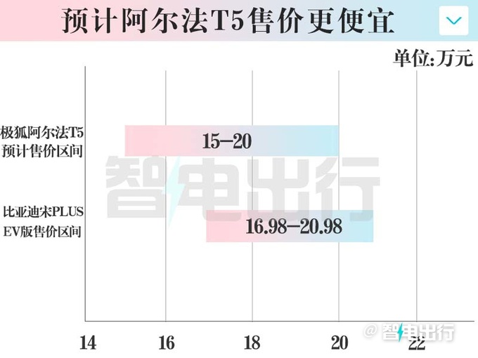 极狐阿尔法T5年底上市4S店销售预计卖15-20万-图2