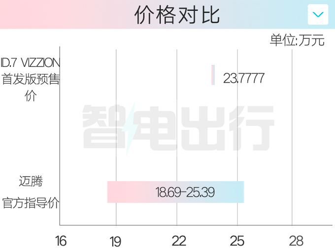 一汽-大众ID.7 VIZZION预售23.77万首搭全新车机-图3