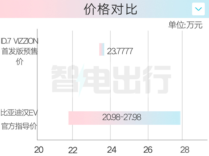 一汽-大众ID.7 VIZZION预售23.77万首搭全新车机-图4