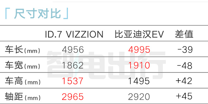 大众ID.7预售xx.xx万起搭全新车机 轴距超比亚迪汉-图5