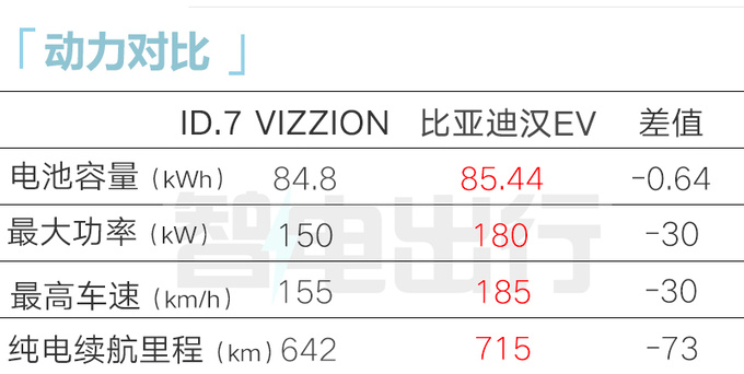 大众ID.7预售xx.xx万起搭全新车机 轴距超比亚迪汉-图12