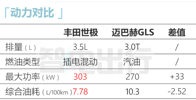 丰田世极或售198万多项选配 比迈巴赫GLS还贵-图9