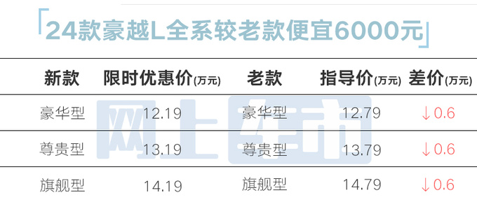 官降6000元吉利新豪越L售12.19万起 烧92号汽油-图5