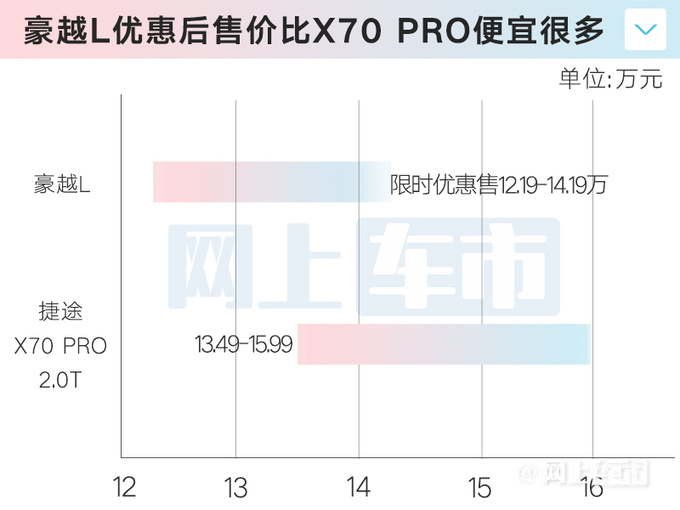 官降6000元吉利新豪越L售12.19万起 烧92号汽油-图6