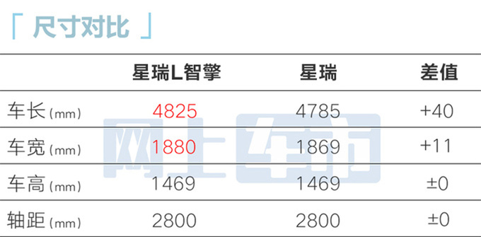吉利星瑞L智擎12月3日上市油耗大降 4S店或涨价-图5