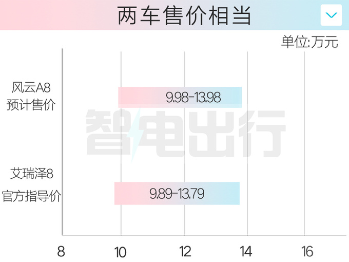 奇瑞风云A8明年1月上市销售卖9.98-13.98万-图5
