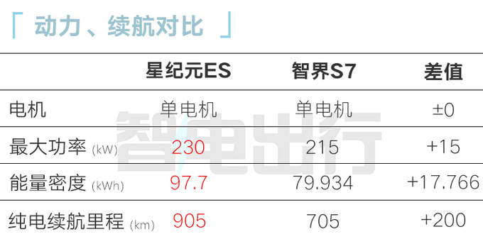 星途星纪元ES详细配置曝光 4S店12月15日上市-图4