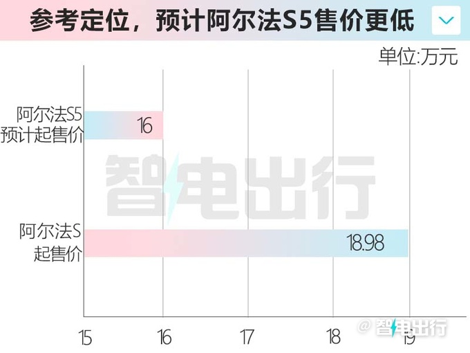 极狐阿尔法S5明年预售标配800V超充 预计16万起-图3