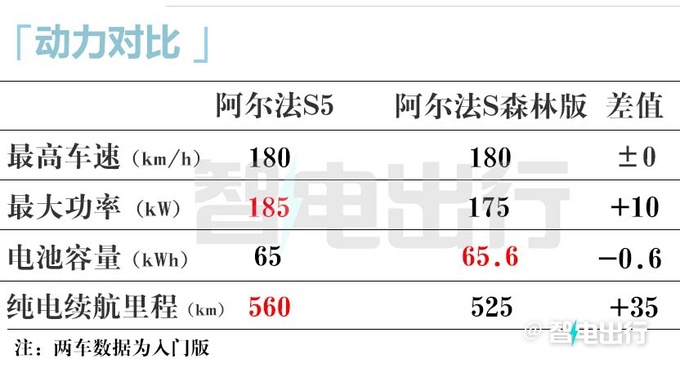 极狐阿尔法S5明年预售标配800V超充 预计16万起-图6