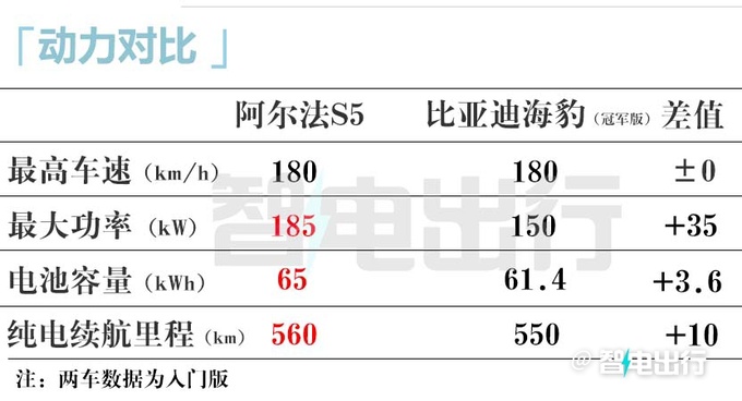 极狐阿尔法S5明年预售标配800V超充 预计16万起-图7