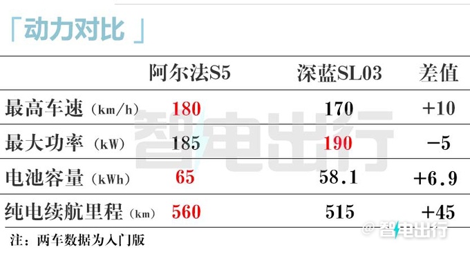 极狐阿尔法S5明年预售标配800V超充 预计16万起-图8