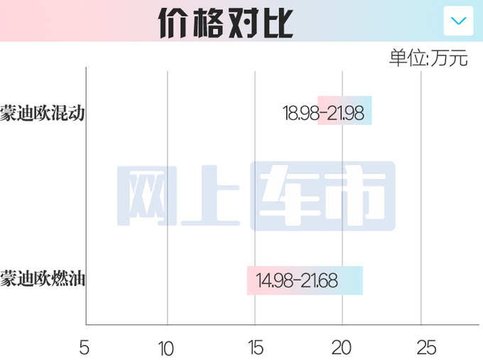 加X万买省油版福特新蒙迪欧XX万起 搭比亚迪电池-图1