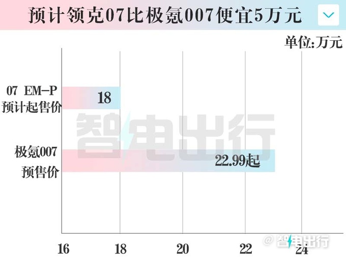 领克07明年发布搭超级增程 4S店或18万起售-图4