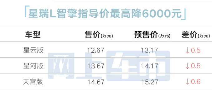 全系降价吉利星瑞L售12.67万起 续航1000+km-图1