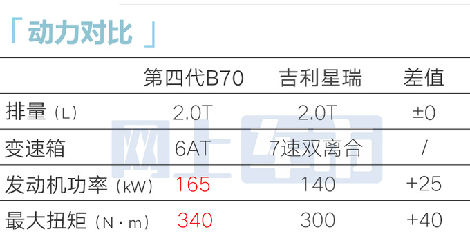 奔腾第四代B70 12月8日上市外观大改+尺寸升级-图1