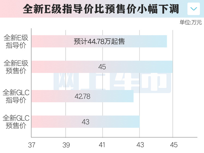 奔驰官宣全新E级十天后上市预计44.78万起售-图5