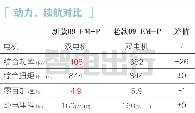 领克官宣新09 EM-P一周后上市预计30.88万起售-图5