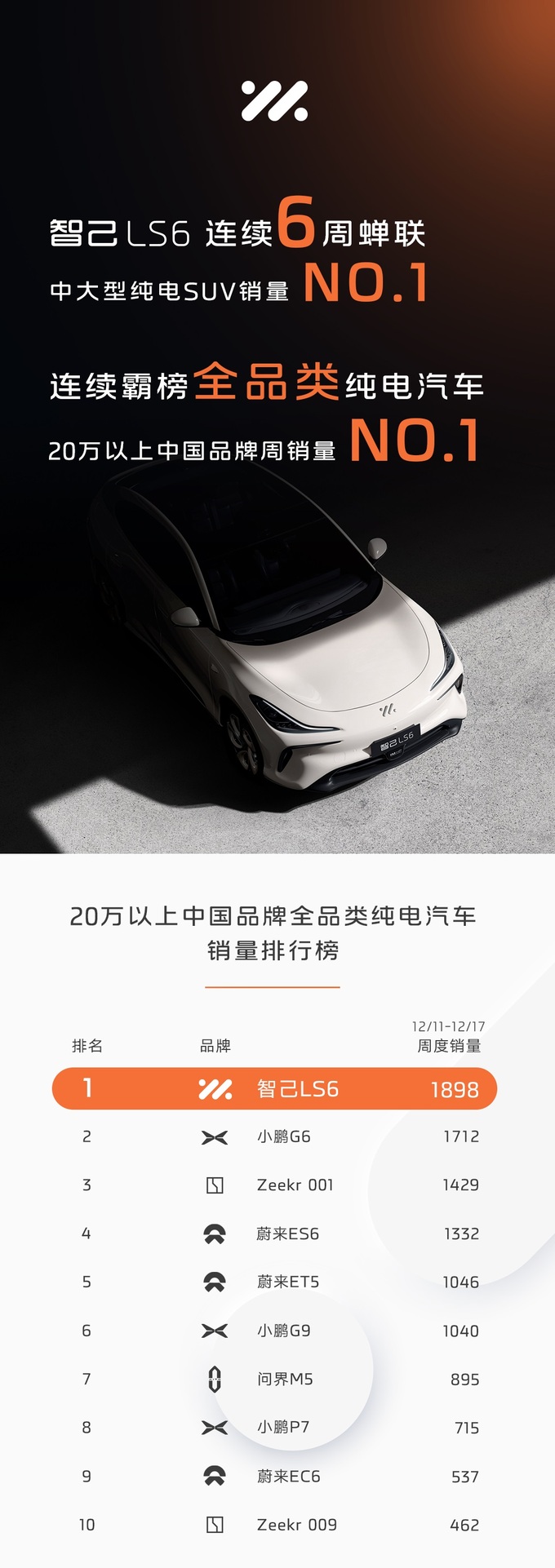 增速王持续霸榜智己打破行业内卷规则加速行业洗牌-图1