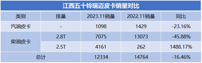 江西五十铃瑞迈销量萎靡新推大迈版或将提振销量-图8