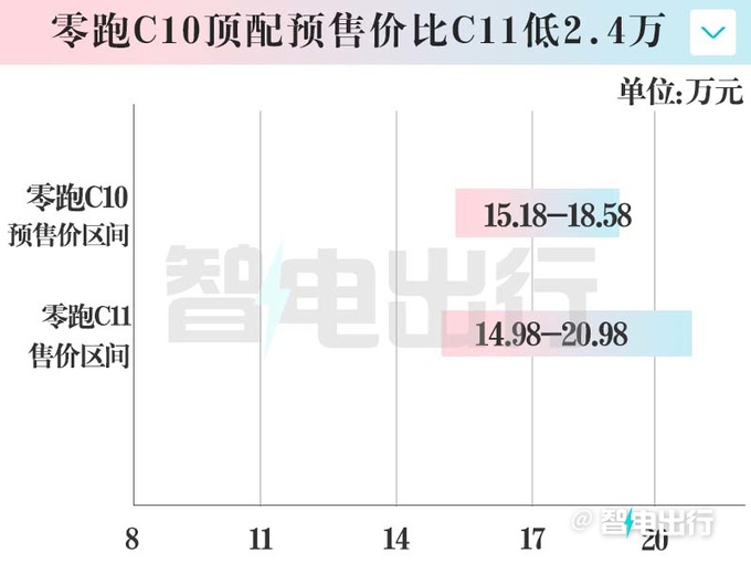 零跑C10预售15.18-18.58万元标配100+项领先配置-图7