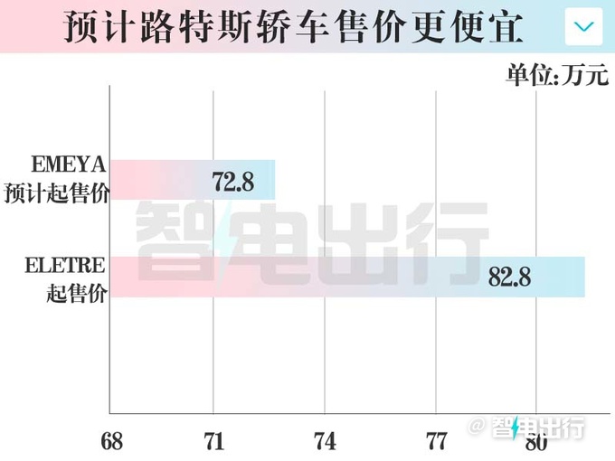 路特斯官宣最美轿跑EMEYA八天后上市卖72.8万-图6