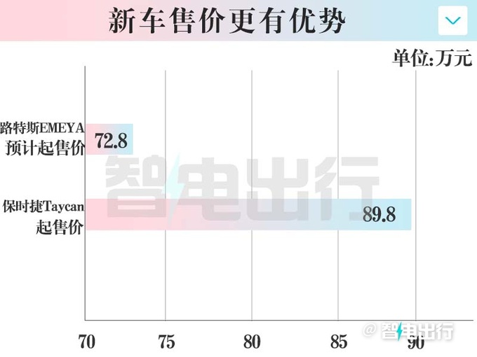 路特斯官宣最美轿跑EMEYA八天后上市卖72.8万-图7