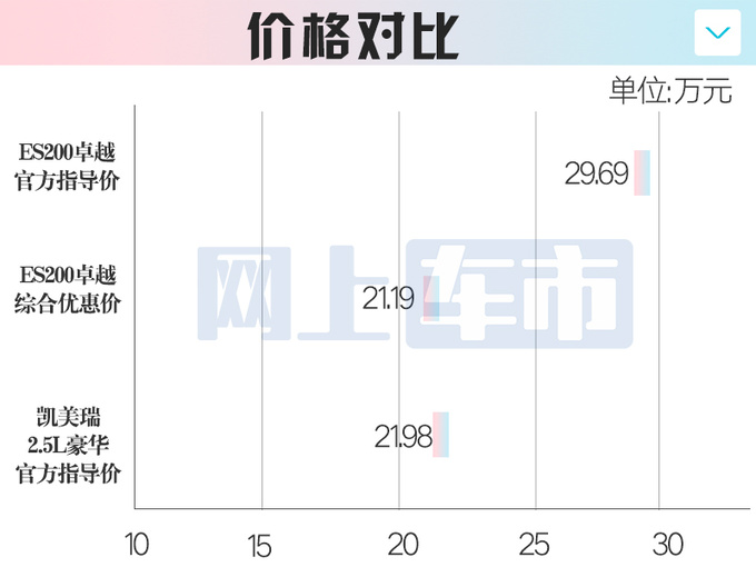 雷克萨斯ES将停产-降价8万甩卖 为换代做准备-图7