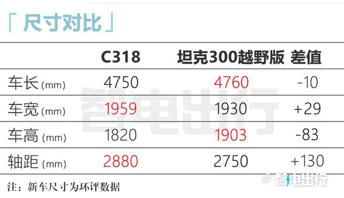 深蓝首款硬派SUV发布可原地掉头 尺寸超坦克500-图1