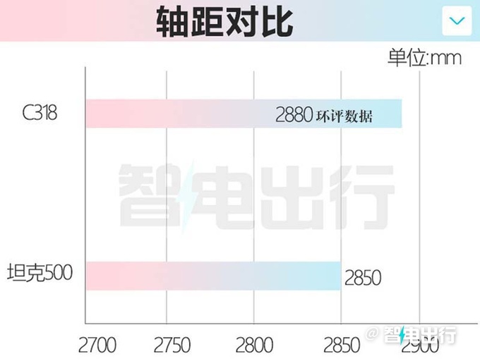 深蓝首款硬派SUV发布可原地掉头 尺寸超坦克500-图2