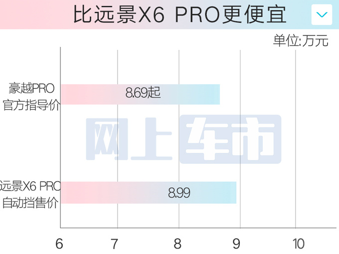 吉利豪越PRO售8.69万起1.5T动力 比远景X6更便宜-图2