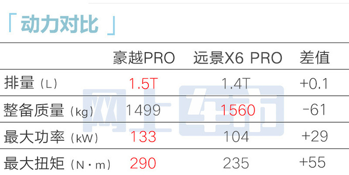 吉利豪越PRO售XX.XX万起1.5T动力 比远景X6更便宜-图12