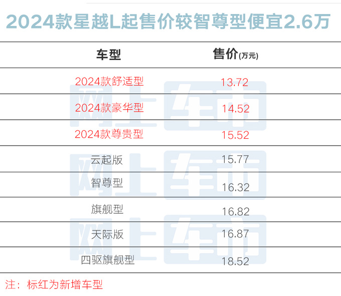 降2.6万吉利新星越L售13.72万起 比博越L还便宜-图1