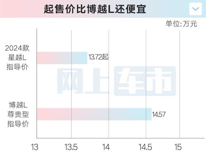 降2.6万吉利新星越L售13.72万起 比博越L还便宜-图2