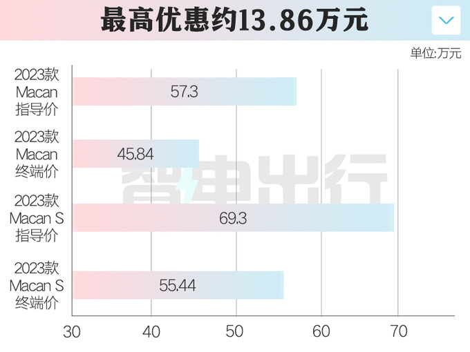 保时捷电动Macan即将发布燃油版清库优惠13.8万-图4