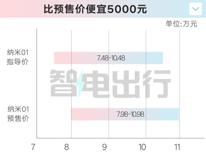 东风纳米01售7.48万起 吴尊价格让我起鸡皮疙瘩-图1
