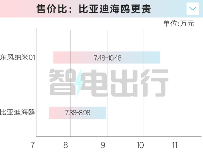 东风纳米01售7.48万起吴尊价格让我起鸡皮疙瘩-图5