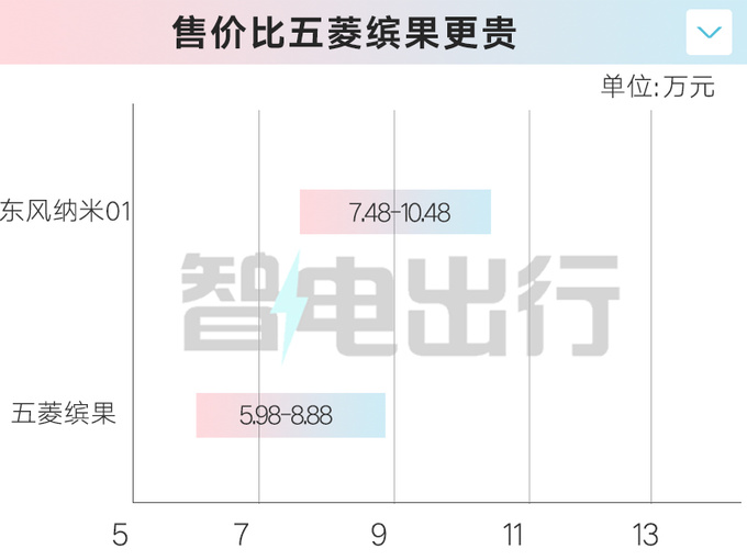 东风纳米01售7.48万起 吴尊价格让我起鸡皮疙瘩-图1
