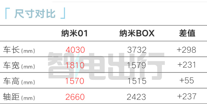 比预售便宜东风纳米01售x.xx万起 配超级快充-图4