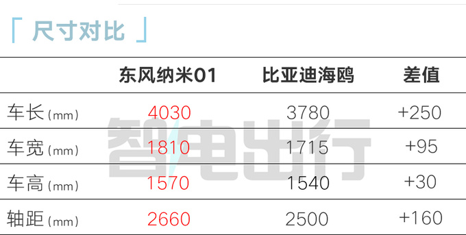 比预售便宜东风纳米01售x.xx万起 配超级快充-图1