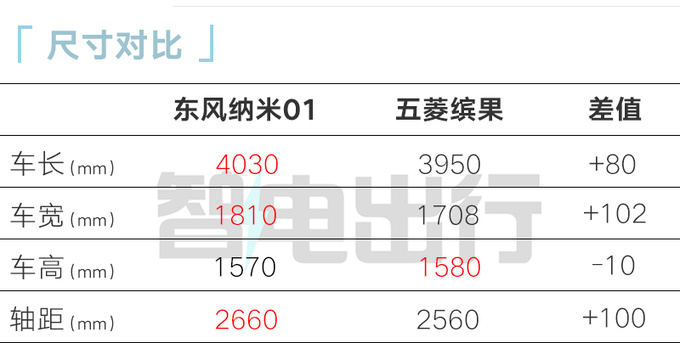 东风纳米01售7.48万起 吴尊价格让我起鸡皮疙瘩-图1
