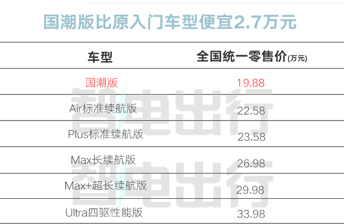降2.7万星纪元ES新入门版售19.88万 补偿老车主-图6