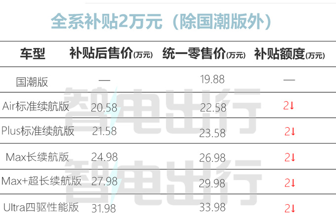 降2.7万星纪元ES新入门版售19.88万 补偿老车主-图8